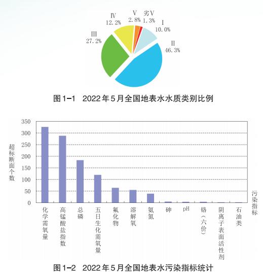 5月地表水水質(zhì)怎么樣
