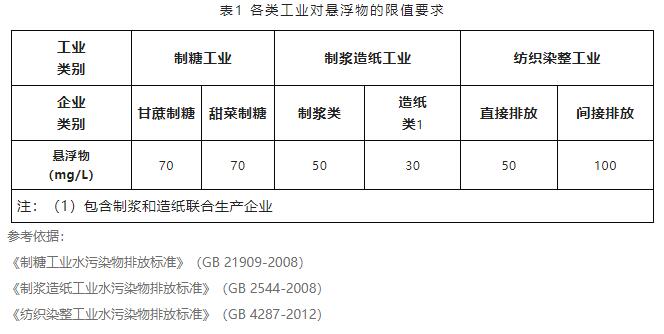 水質(zhì)懸浮物檢測方法介紹 水質(zhì)懸浮物檢測方法介紹